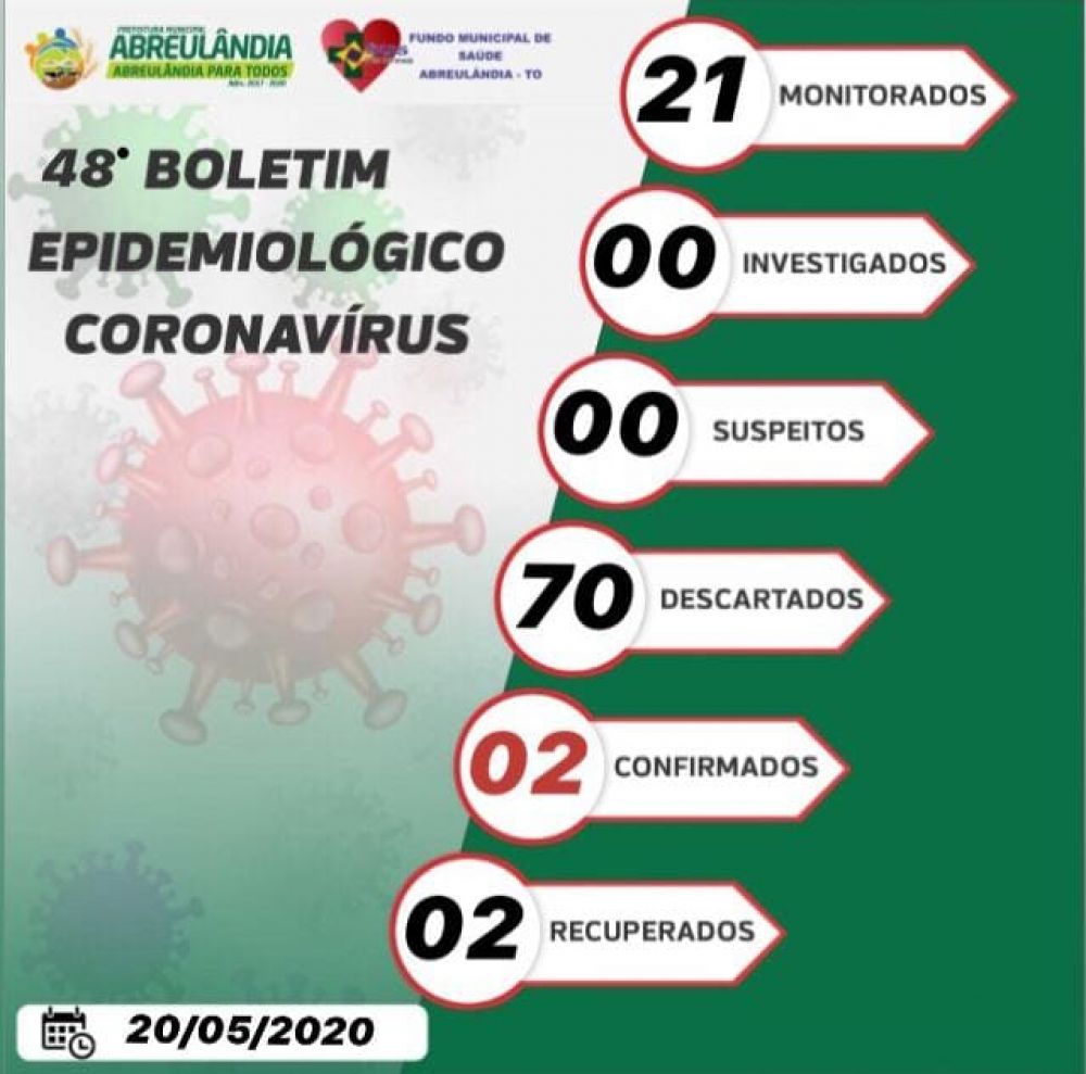 Boletim Epidemiológico de Abreulandia - TO divulgado nesta quarta - feira (20) - Foto: Reprodução 