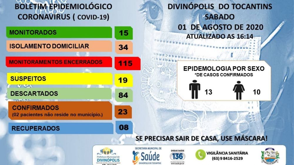 Boletim Informativo da Secretaria de Saúde de Divinópolis TO mostrou o aumento do número de casos de coronavírus - Foto: Reprodução