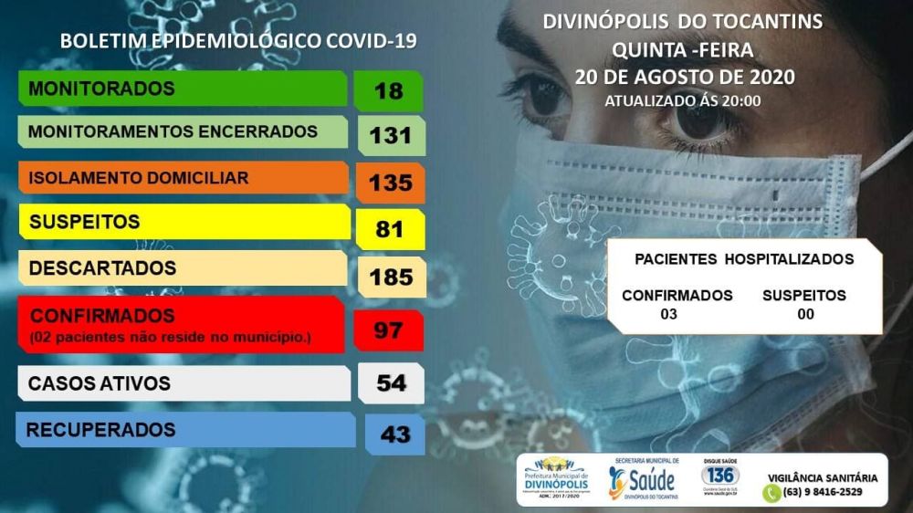 Boletim Epidemiológico apresentado nesta quinta - feira (20) mostra o aumento dos casos de covid - 19 - Foto: Reprodução