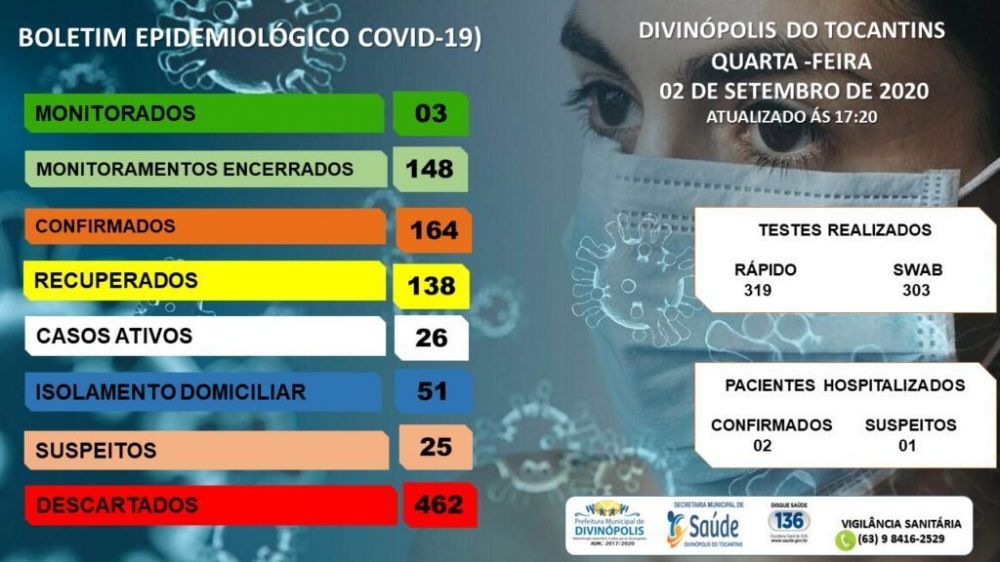 Boletim Epidemiológico desta quarta - feira (02) mostrou que o município já registrou 164 casos - Foto: Divulgação / Secretaria de Saúde de Divinópolis - TO 