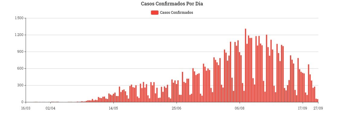 Curva de Casos Confirmados por dia - Foto: Divulgação Saúde