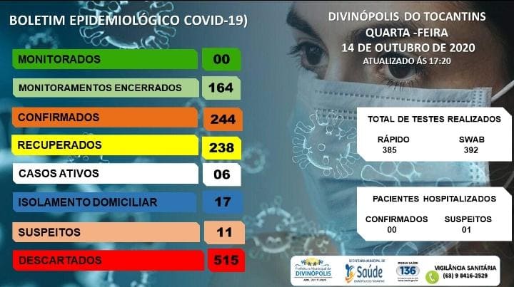 Boletim Epidemiológico desta quinta - feira (14) apresentou redução no número de casos ativos em Divinópolis do Tocantins - Foto: Divulgação