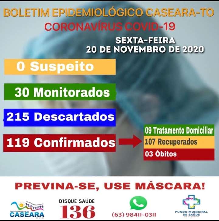 Boletim Epidemiológico desta sexta - feira (20) mostrou o aumento de casos de coronavírus - Foto: Secretaria Municipal de Saúde de Caseara / Divulgação