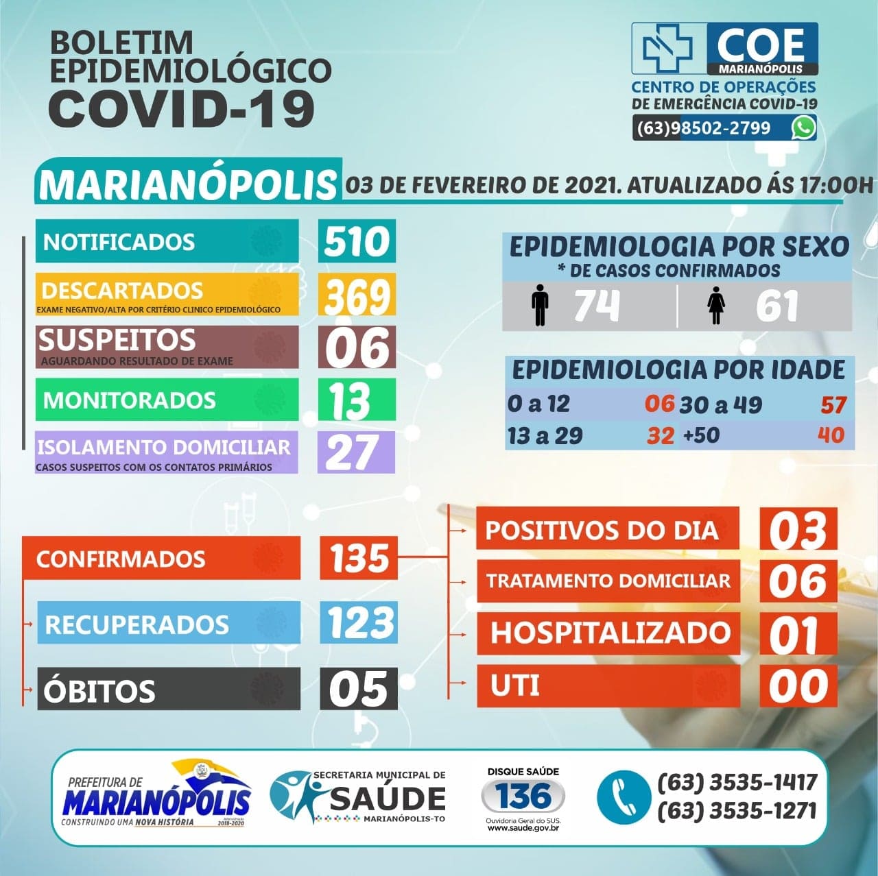 Boletim Epidemiológico divulgado nesta quarta - feira - Foto: Divulgação 