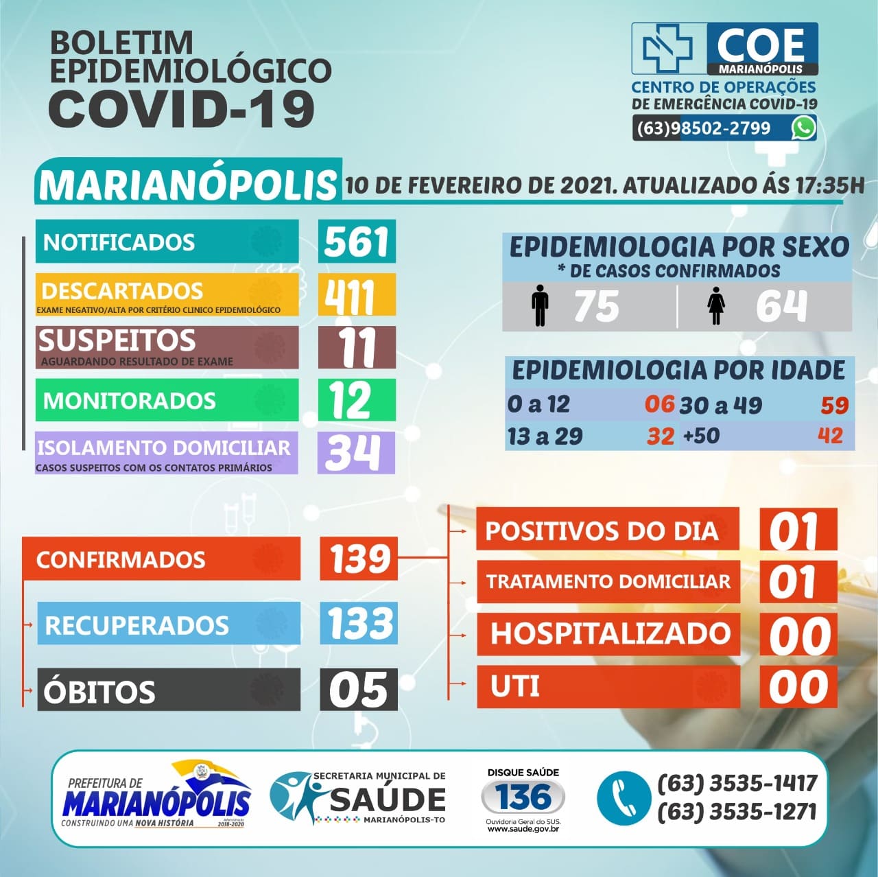 Boletim epidemiológico desta quarta - feira (10) - Foto: Divulgação 