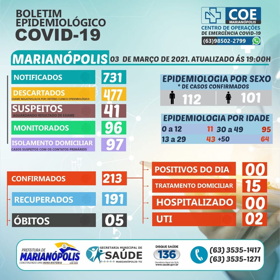 Boletim Epidemiológico desta quarta - feira (03) - Foto: Divulgação 