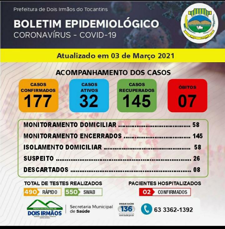 Boletim Epidemiológico desta quarta - feira (03), confirmou o aumento do número de casos do coronavírus - Foto: Divulgação 