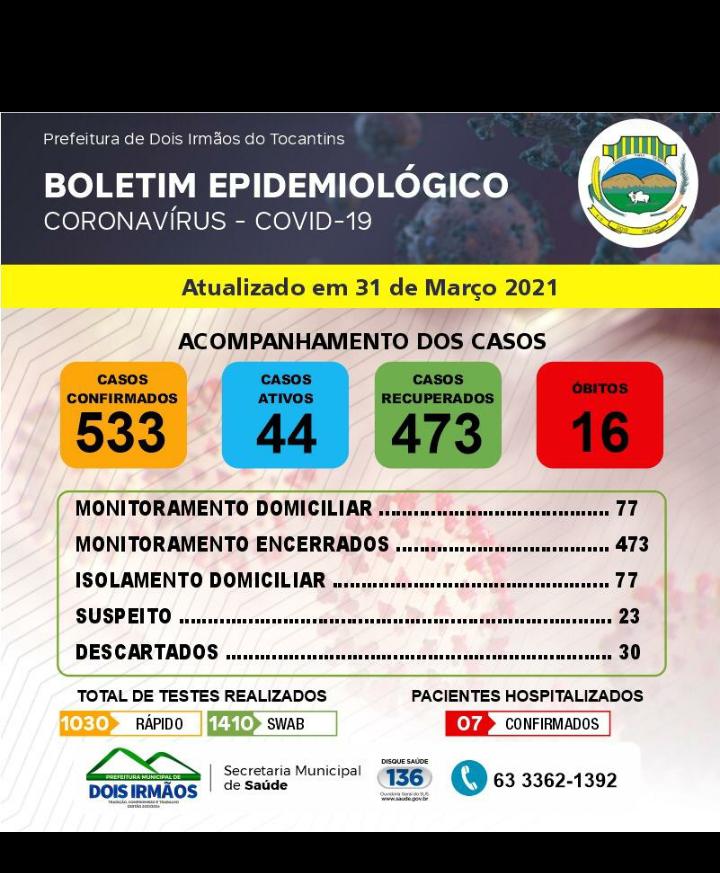 Boletim Epidemiológico desta quara - feira (21), conforma redução nos casos ativos da covid - 19 - Foto: Divulgação 