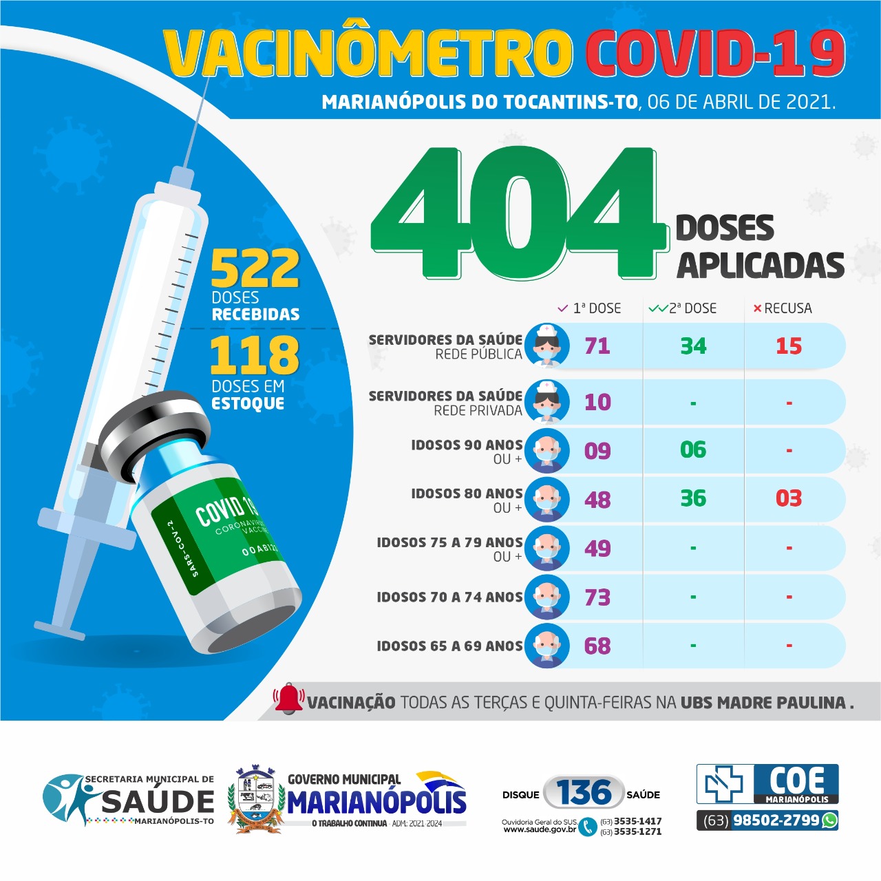 400 doses de vacina contra a covid - 19 já foram aplicadas - Foto: Divulgação 