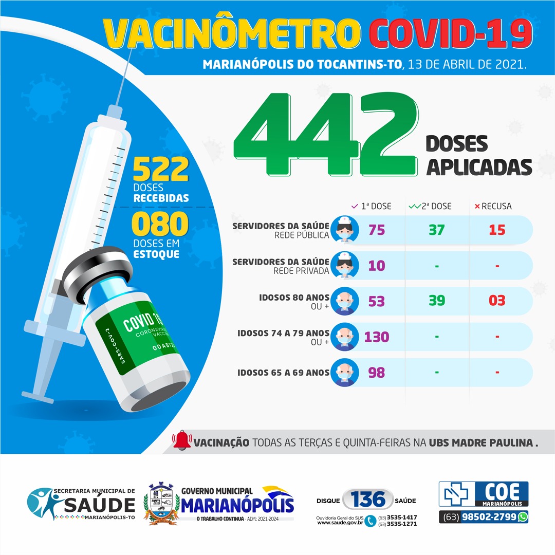 Boletim vacinometro informa que já foram aplicada 442 doses de imunizante - Foto: Divulgação 