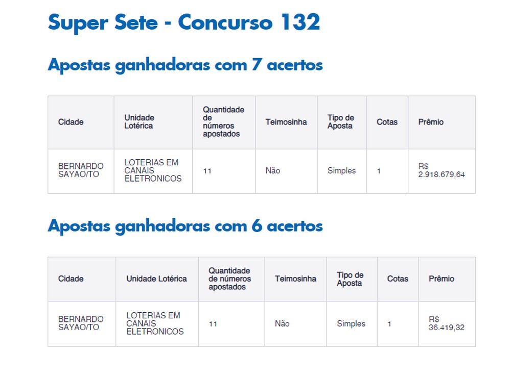 Apostas feitas em Bernardo Sayão, no Tocantins — Foto: Divulgação/Loterias Caixa