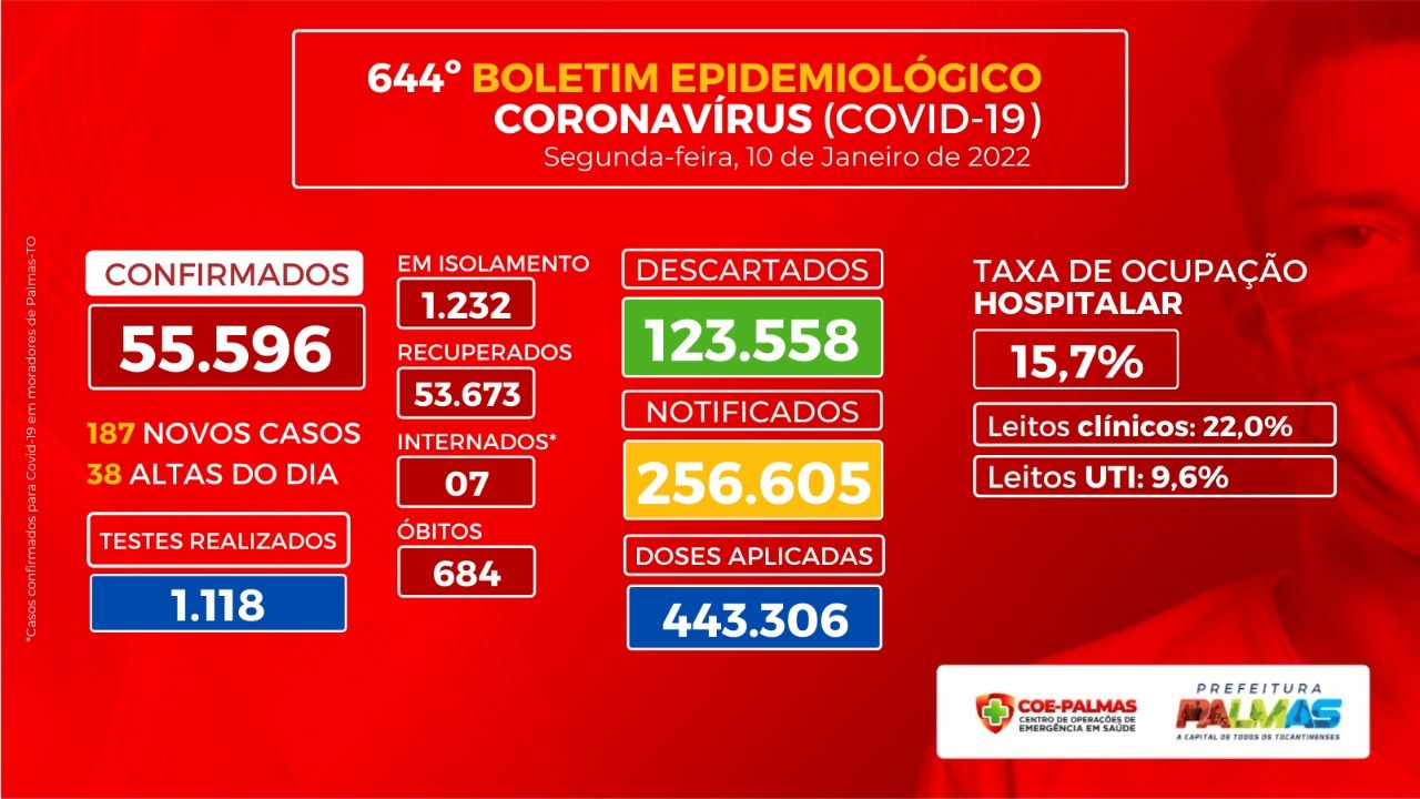 Prefeitura de Palmas fecha semana epidemiológica com 676 casos de Covid-19 – Foto: Divulgação / SEMUS