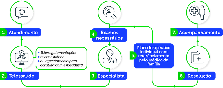 Fluxograma: Atenção Primária