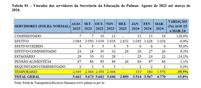 Tabela 01 – Vínculos dos servidores da Secretaria de Educação de Palmas – Agosto de 2023 até março de 2024 – Foto: Portal da Transparência / Prefeitura de Palmas