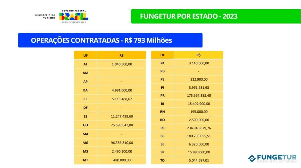 Painel demonstrativo do Fungetur - Liberação de Recursos em 2023 - Foto reprodução Ministério Turismo