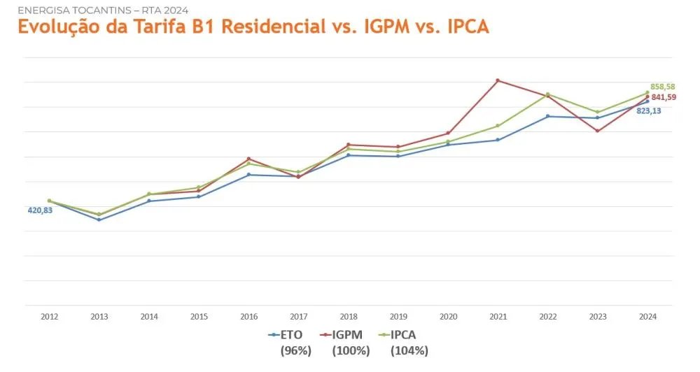 Evolução da Tarifa no Tocantins - Foto: Divulgação / Energisa