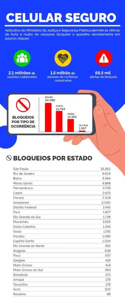 Mais de 2,1 milhões de pessoas já utilizam a plataforma e cerca de 66,5 mil alertas de bloqueios já foram realizados em todo o país - Foto: Divulgação 