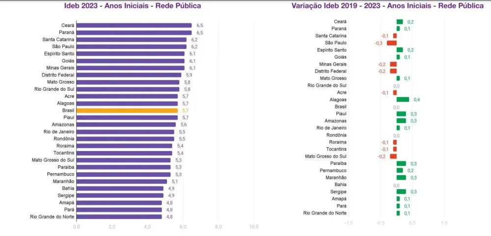 Variação Ideb da Rede Pública/ Foto: Divulgação