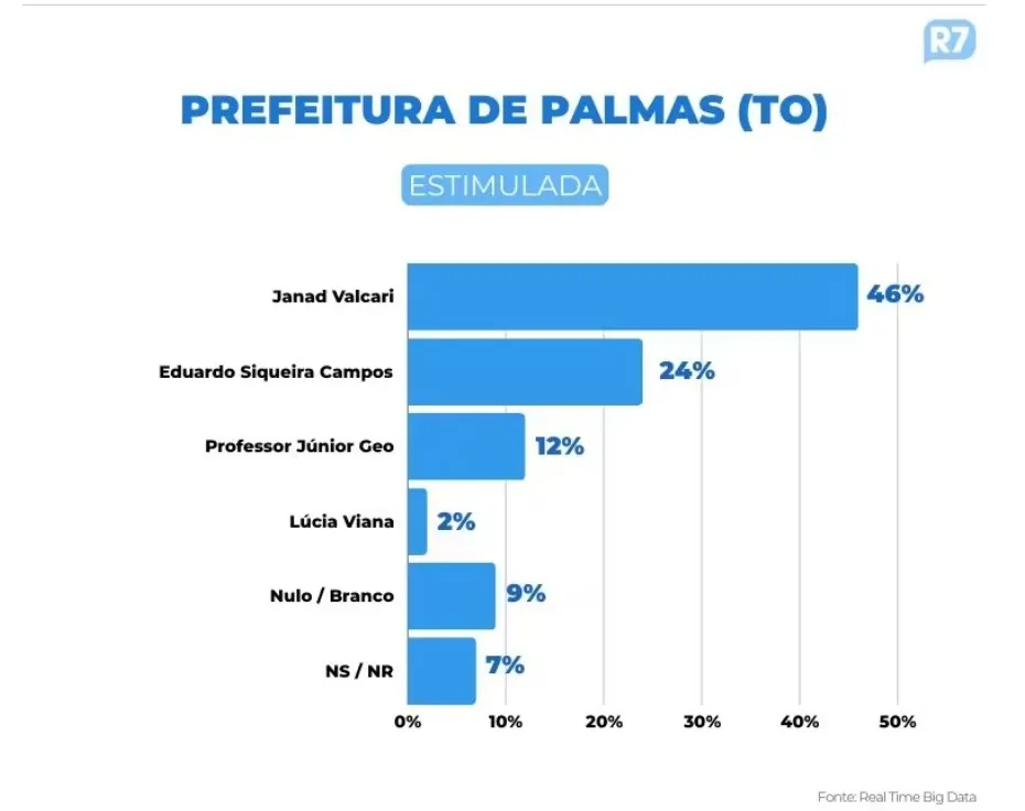 Grafico Pesquisa Record