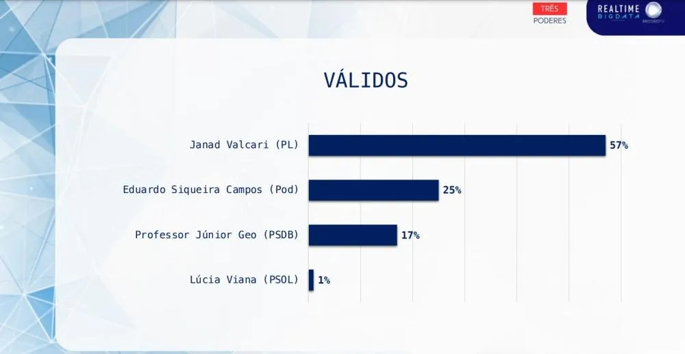 Dados da pesquisa com votos válidos - Foto: Divulgação 